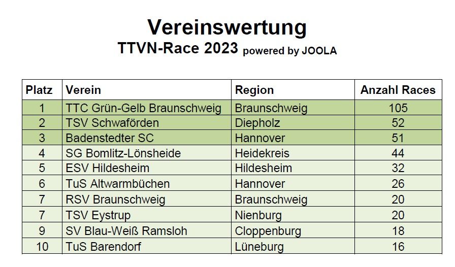Grün-Gelb wieder vorn! Vereinswertung in der TTVN-Race-Turnierserie geht erneut an uns! (Update vom 19.11.23)